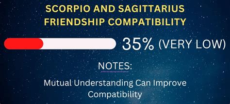 Scorpio Friendship Compatibility With All Zodiac Signs Percentages And