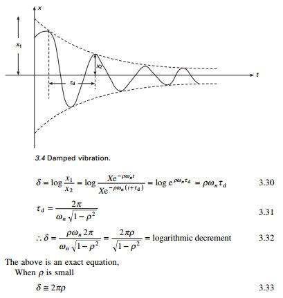 Free Vibration Of Single Degree Of Freedom Systems Under Damped