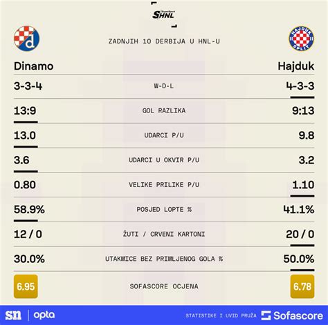 Sportske novosti UŽIVO Hajduk skoro pola stoljeća nije zaredao