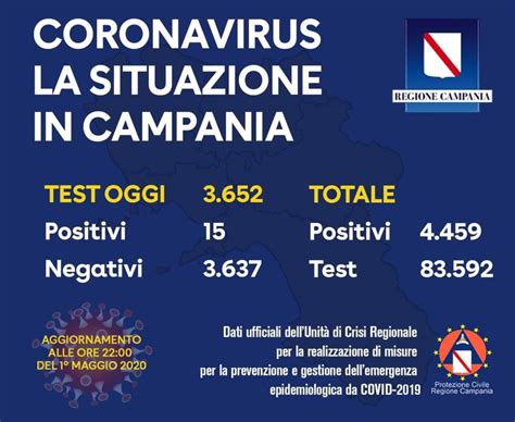 Oggi Sono Solo 15 I Tamponi Positivi In Campania