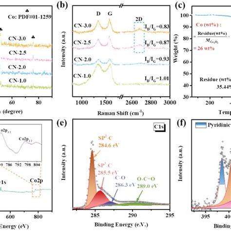 A Xrd Patterns Of Cn‐x Composites B Raman Spectra Of Cn‐x