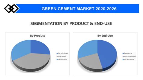 Green Cement Market Growth Trends Analysis Report 2031