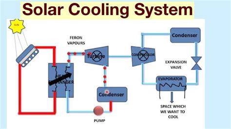 Solved How This System Worksolar Air Coolingwith All