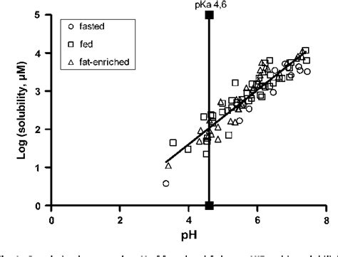 Figure 1 From A Review Of Drug Solubility In Human Intestinal Fluids