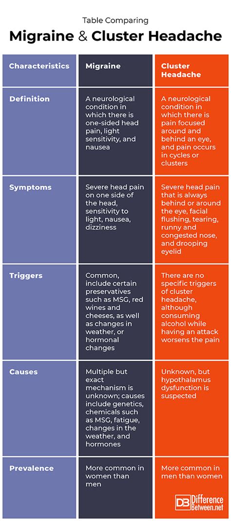 Difference Between Migraine And Cluster Headache Difference Between