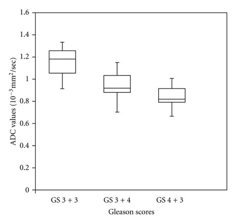 Box Whisker Plots Of Adc Values Of Gleason Score Gs 3 3 Gs 3 4 Download Scientific