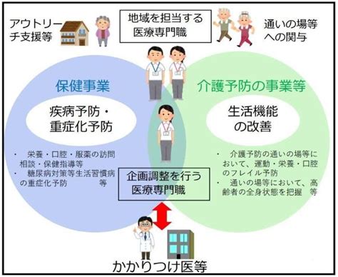 高齢者の保健事業と介護予防の一体的実施事業／習志野市ホームページ