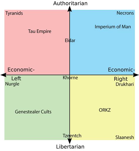 Warhammer 40k Political Compass Politicalcompassmemes