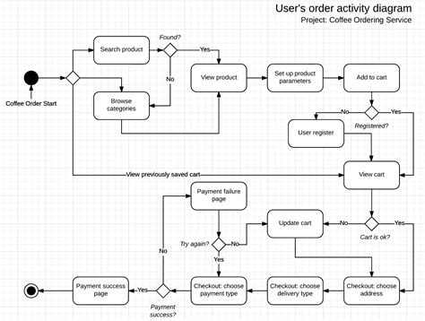 Activity Diagram For Ecommerce Order Processing System Mage