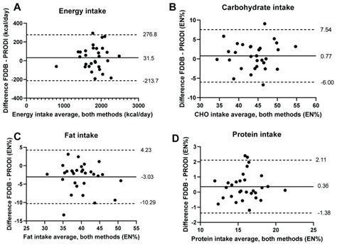 Repeated Measures Bland Altman Plots Of The Differences In Intakes
