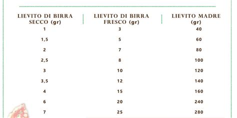 Tabella Di Conversione Lievito Di Birra E Lievito Madre Esempi E