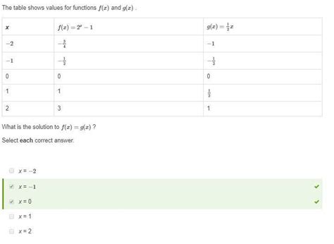 The Table Shows Values For Functions F X And G X What Is The Solution