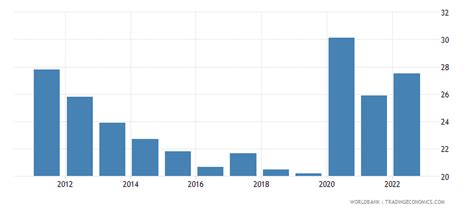 Peru Poverty Headcount Ratio At National Poverty Line Of