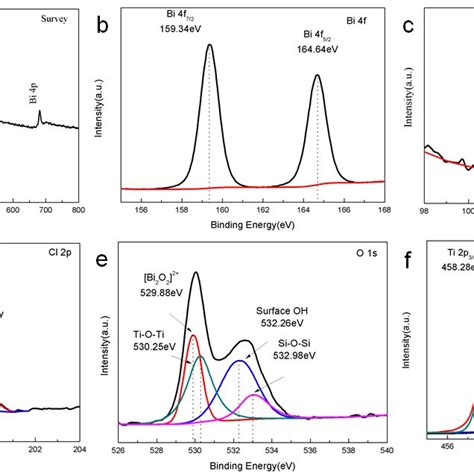 Xps Spectra Of G C3n4 Ns Wo3 Ns And 20 Wt Wo3 Nsg C3n4 Ns