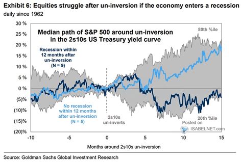 Median Path Of S P Around Un Inversion In The S S U S Treasury