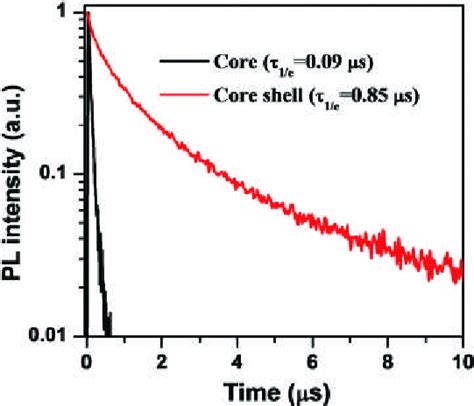 Pl Decay Plots Of Ag Mn Zn In S Core And Thick Shell Ag Mn Zn In S Zns Download Scientific