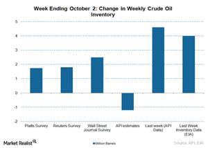 Will the EIA’s Crude Oil Inventory Data Mirror the API’s Data?