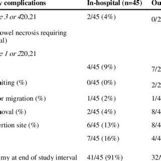 Jejunostomy access and feeding complications | Download Table