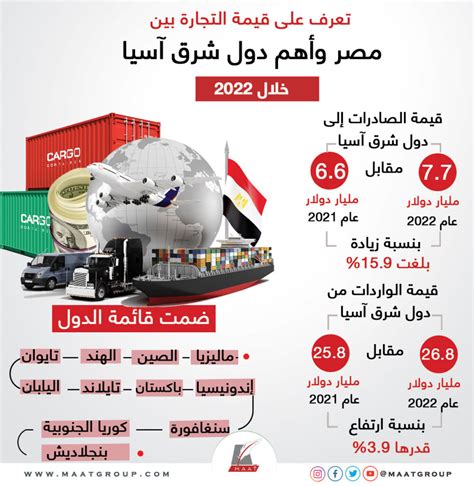 تعرف على قيمة التجارة بين مصر وأهم دول شرق آسيا Maat Group