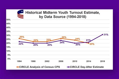 Election 2018 Youth Vote Came Through 31 Biggest Turnout In Years