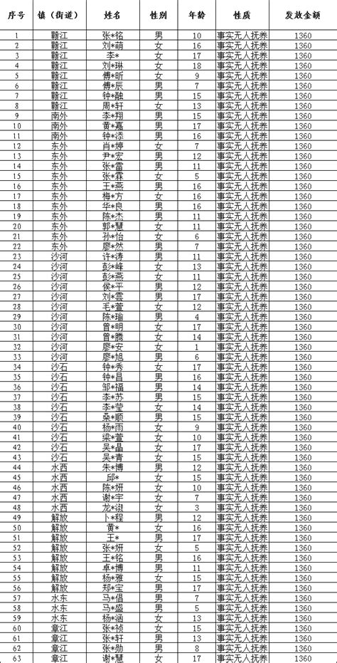 章贡区2024年3月份事实无人抚养儿童基本生活补贴发放公示 章贡区信息公开