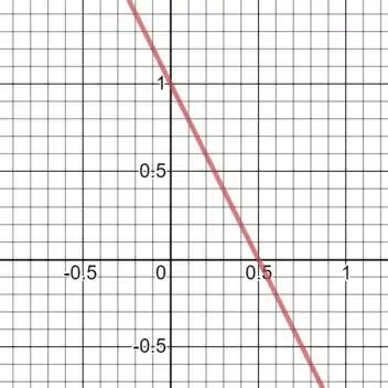 Olhando para o gráfico de f estude o sinal de f x f x