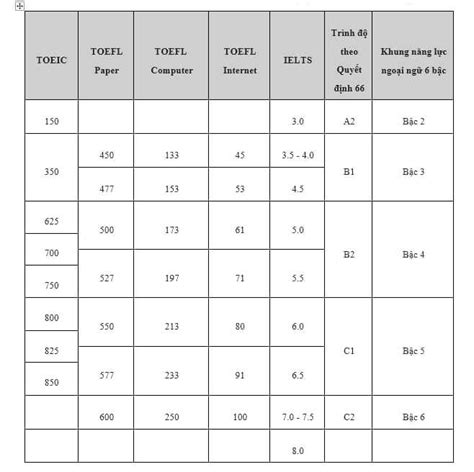 Hướng dẫn quy đổi điểm TOEIC sang IELTS Quy đổi chứng chỉ A B C theo