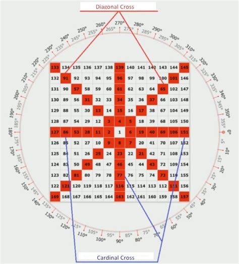 The Mystery Of The Gann Square Of Nine Tool Gannzilla