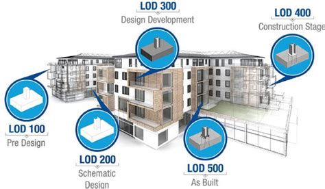 Nivel De Desarrollo Lod En Bim