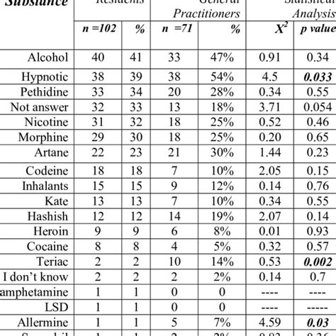 The most common known substances | Download Table