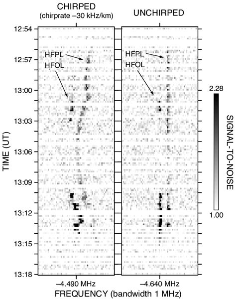 Uhf Incoherent Scatter Radar Spectra Of Hf Enhanced Plasma Lines From 1