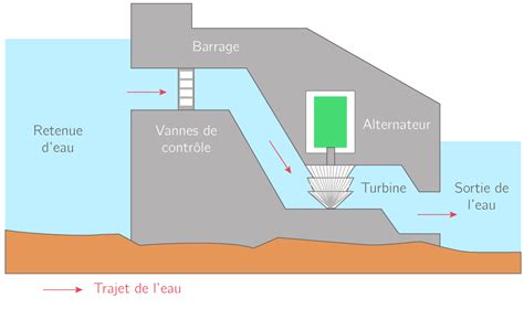 Le Fonctionnement D Un Barrage