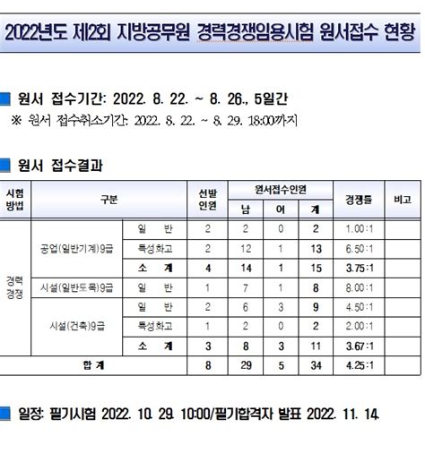 충북도교육청 제2회 지방공무원 경력경쟁임용시험 경쟁률 평균 4251