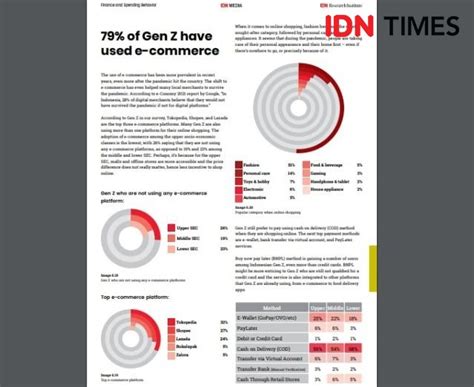 Hasil Riset Gen Z Indonesia Senang Belanja Online