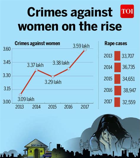 Years After Nirbhaya Crimes Against Women Continue To Rise India