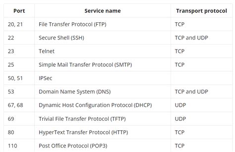 List Of Common Network Port Numbers Updated Utilize Windows