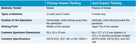 Charpy Vs Izod An Impact Testing Comparison Element