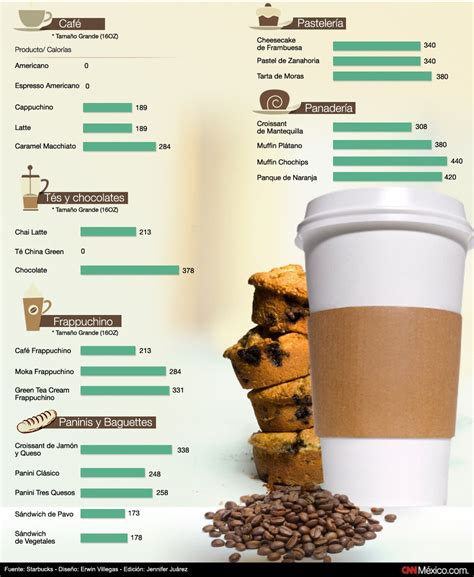 Starbucks y calorías Cnn Infographics Starbucks Marketing Health