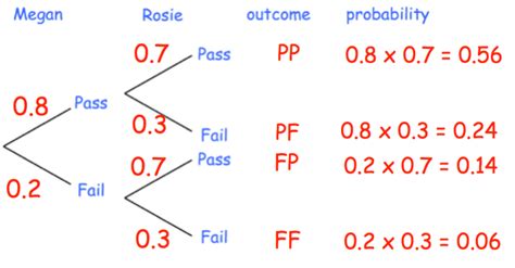 Tree Diagrams Textbook Answers Corbettmaths