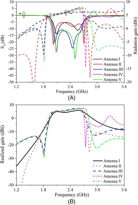 A Reflection Coefficients Radiation Gains And B Realized