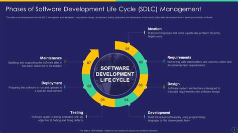 Software Development Life Cycle Sdlc Management Powerpoint Ppt Template