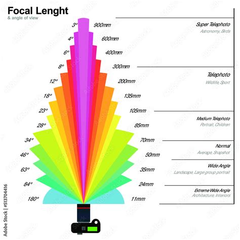 Photography focal length and angle of view guide. How to use camera and ...