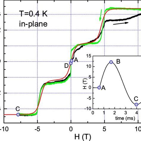 Color Online Magnetization Curve Vs Pulsed Magnetic Field At 0 4 K