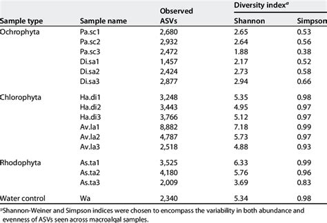 Observed Asvs Of Bacterial Taxa And Diversity Indices Of The Microbial