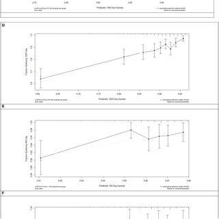 Risk Score Calibration In The Derivation Cohort And Internal Validation