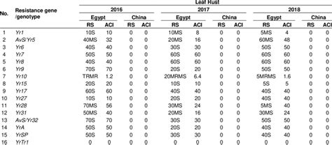 An Average Coefficient Of Infection Aci And Rust Severity Rs Of The