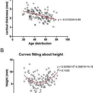 Cortical Change Region Parameters In Different Age Groups A Box Plot