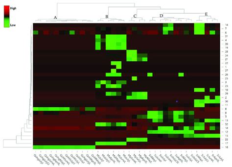 Hierarchical Cluster Analysis HCA And Heatmap Of All The Essential