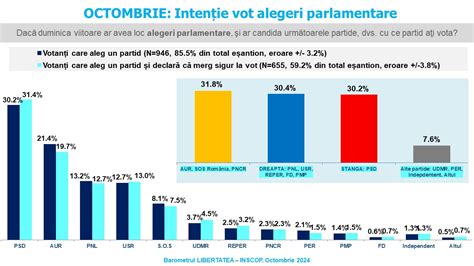 Octombrie Hotnews Un Nou Sondaj Inscop D Pnl La Un Scor