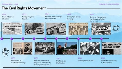 Civil Rights Movement Timeline Lasopaviewer